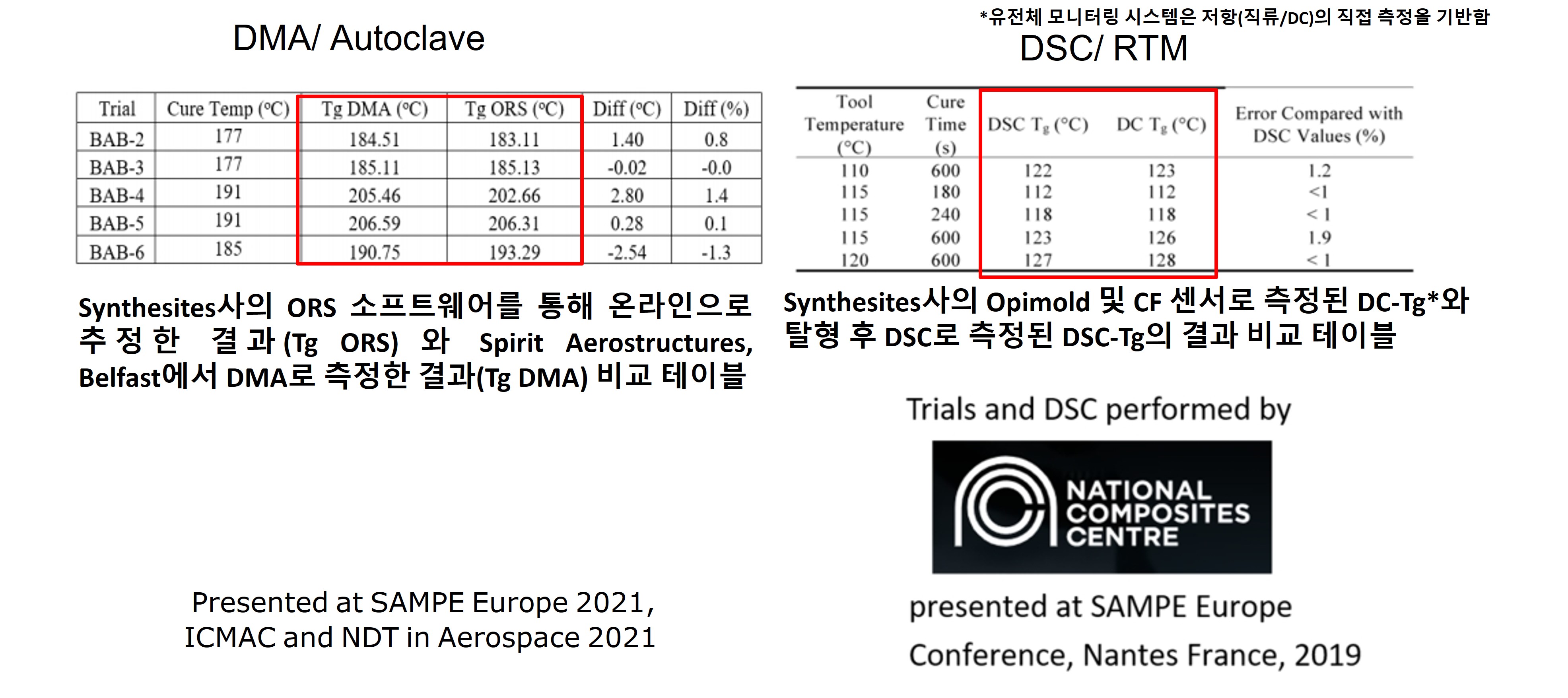 ORS Tg estimation and DC measured at DMA DSC accuracy.jpg